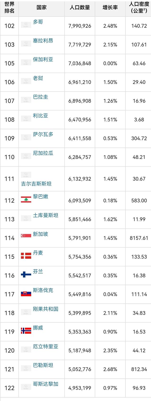 全世界人口排名2022最新排名，世界人口排行榜2022最新排名（2022年各国人口数量排名）