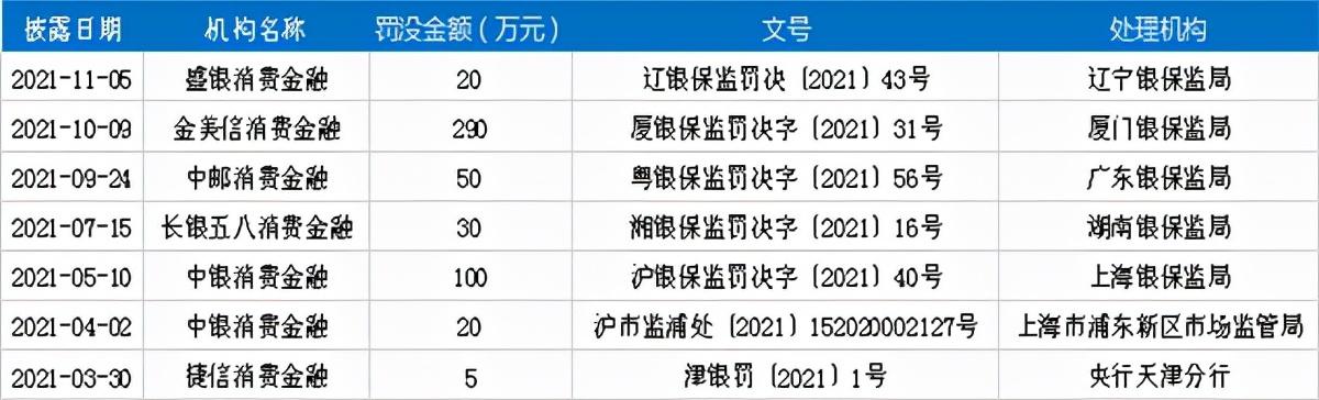  2021年终盘点｜七大事件回顾消费金融这一年：机构扩容至30家，资本金创新高，54名董监高换血…… 