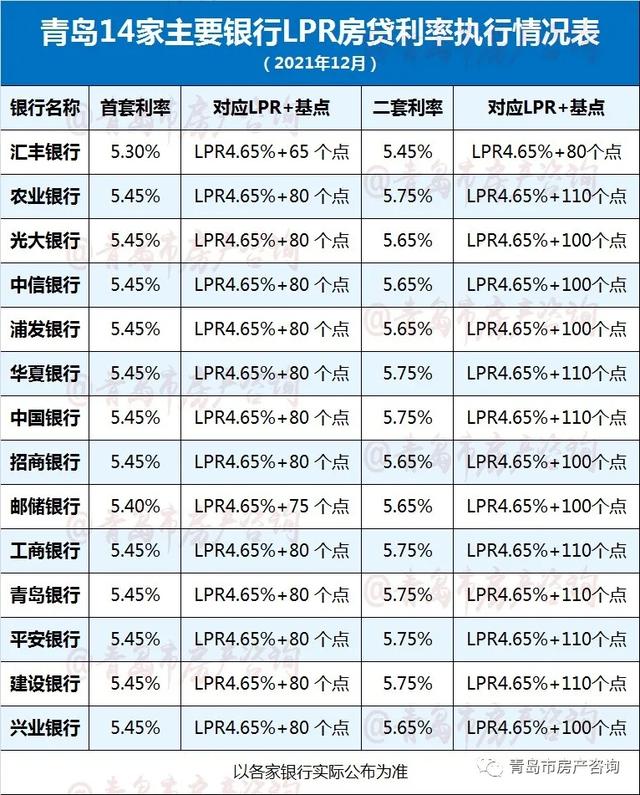 多城房贷利率开始下调 业内调查青岛多家银行实际情况-第3张图片-腾赚网 多城房贷利率开始下调 业内调查青岛多家银行实际情况-第3张图片-腾赚网