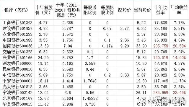 0万5%复利10年后多少（银行股收股息好还是年息百分之五复利好）"