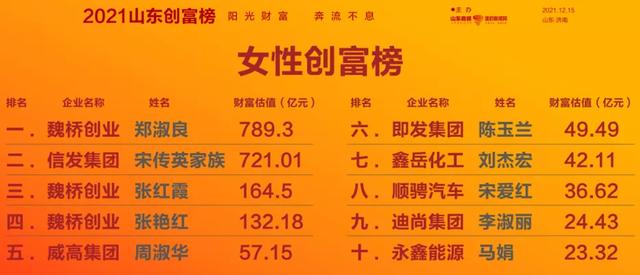 2021山东富豪榜公布魏桥郑树良是全省第一16个城市第一