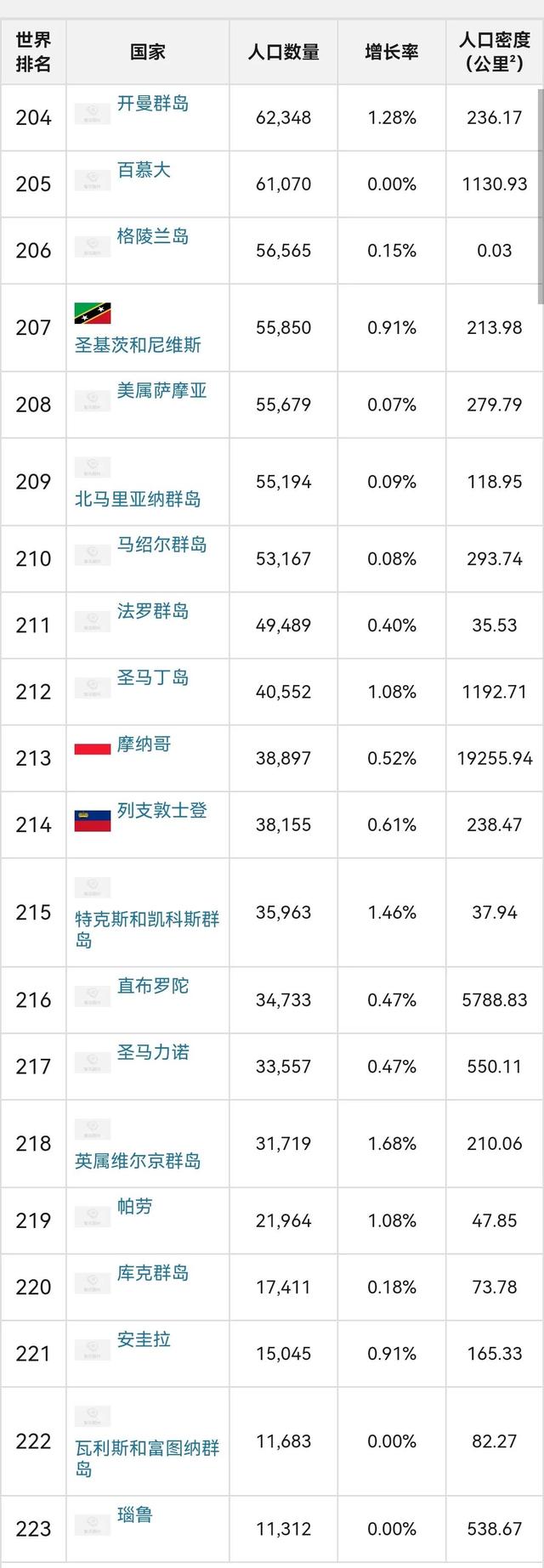 全世界人口排名2022最新排名，世界人口排行榜2022最新排名（2022年各国人口数量排名）