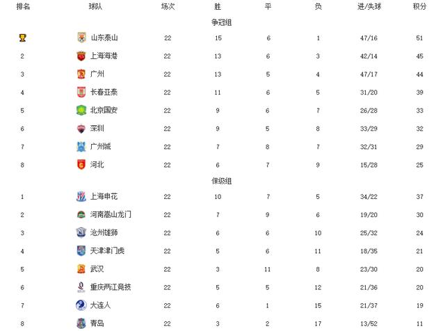 The final ranking of the Super League! champion, harbour buzzer wins native Qingdao kicks off play-offs | DayDayNews