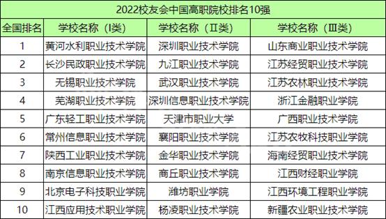 全国大专院校排名，全国大专院校排名2022最新排名表