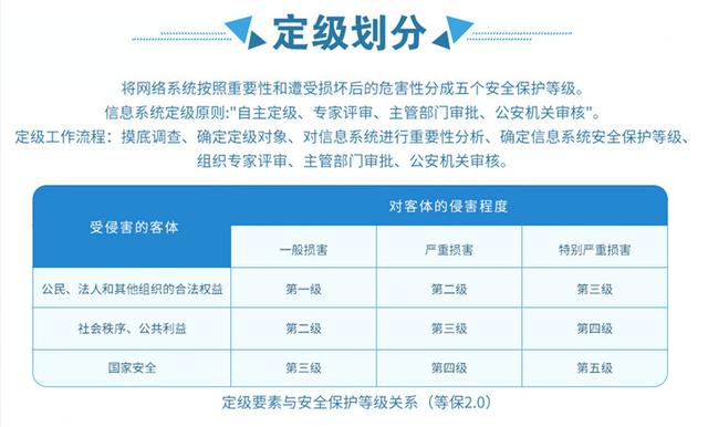 等保二级标准是什么，等保二级和等保三级的区别