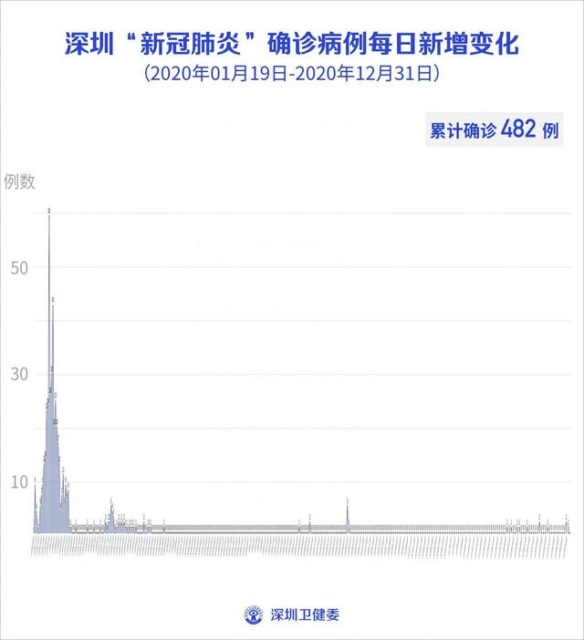 12月22日深圳新增1例境外输入确诊病例 全球新闻风头榜 第2张