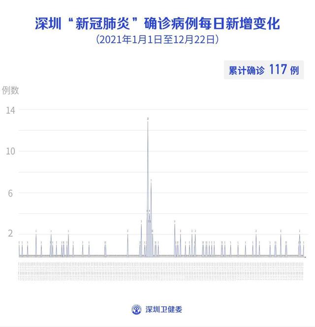 12月22日深圳新增1例境外输入确诊病例 全球新闻风头榜 第1张