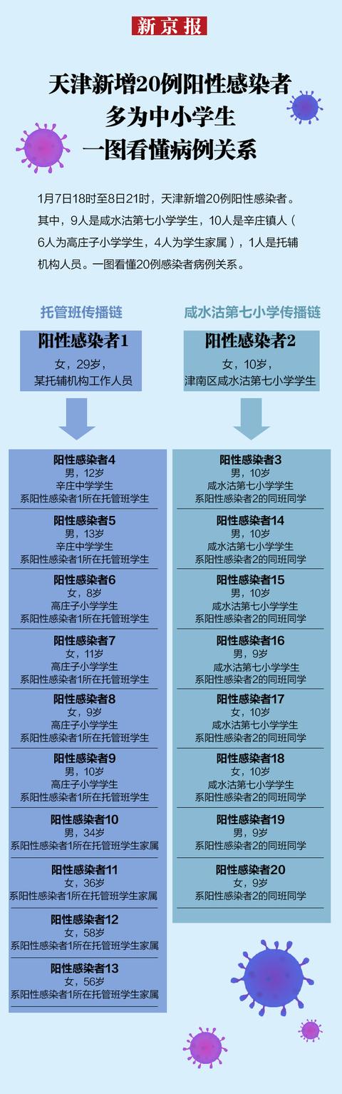 天津新增20例阳性感染者多为中小学生，一图看懂病例关系 全球新闻风头榜 第1张