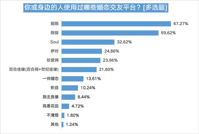 婚恋交友平台信任度不足四成，五成半受访用户曾遇恋爱陷阱