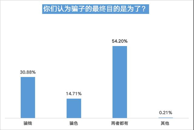 婚恋交友平台信任度不足四成，五成半受访用户曾遇恋爱陷阱