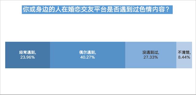 婚恋交友平台信任度不足四成，五成半受访用户曾遇恋爱陷阱