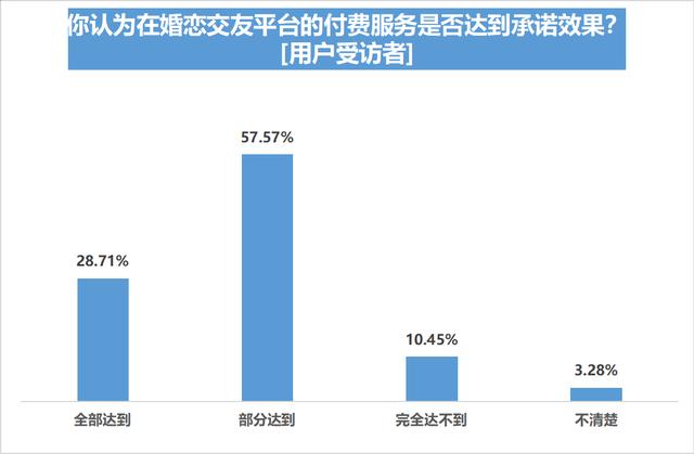 婚恋交友平台信任度不足四成，五成半受访用户曾遇恋爱陷阱