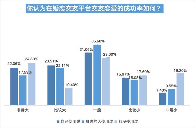 婚恋交友平台信任度不足四成，五成半受访用户曾遇恋爱陷阱