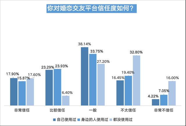 婚恋交友平台信任度不足四成，五成半受访用户曾遇恋爱陷阱