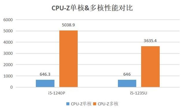 i51235u和1240p，准标压还是低功耗