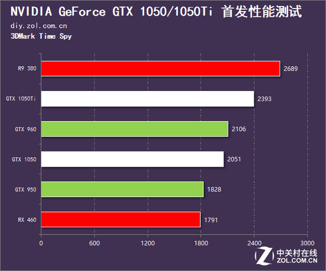 1050和1050ti1050和1050ti性能差距