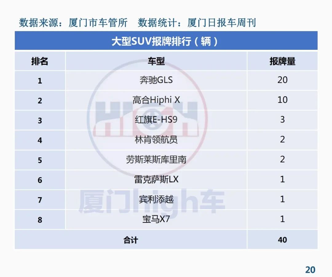 2021年11月厦门车市销量报告 | 奔驰回榜首，第三名万万没想到