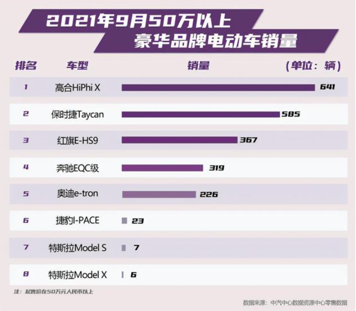 9月豪华电动车销量冠军,不是保时捷不是特斯拉,高合做到了啥?