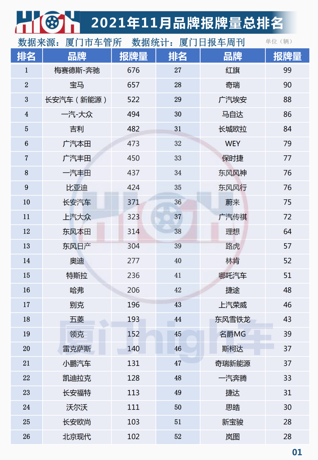 2021年11月厦门车市销量报告 | 奔驰回榜首，第三名万万没想到