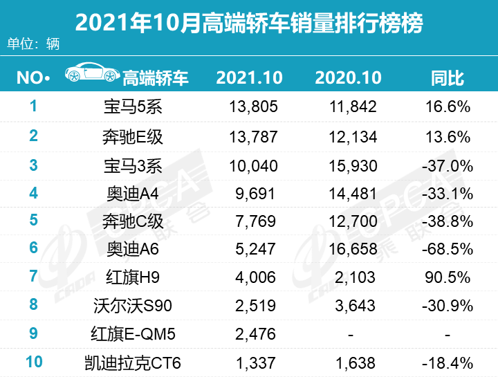 宝马5系再度登顶 10月国内高端轿车销量排行榜 bba太强势了