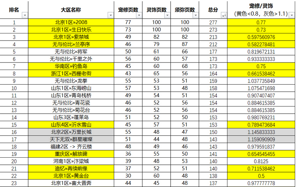 梦幻西游：真是佩服那些在大火区玩游戏的人，我是受不了