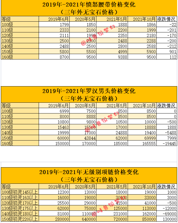 梦幻西游：超级狗托24小时出3件无级别，无级别呈现井喷之势