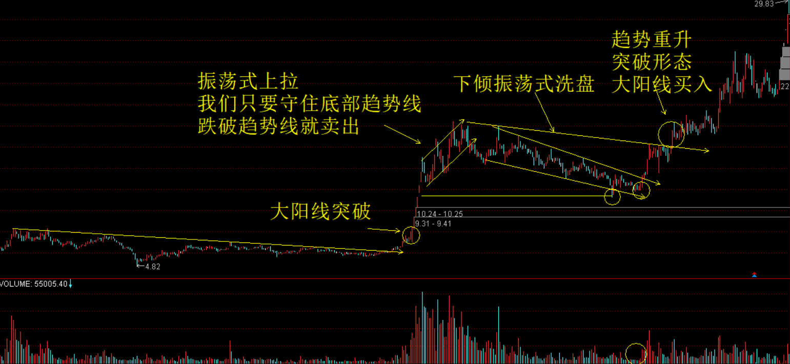 庄家吸筹k线图解析庄家洗盘的9种方式