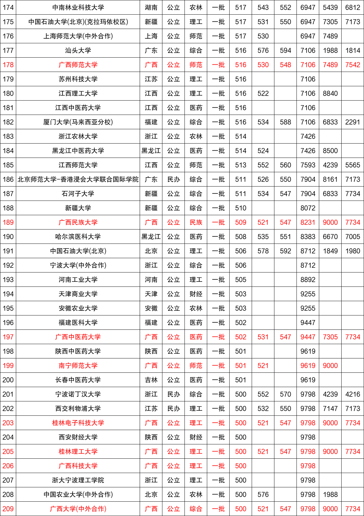 2017年广西民族大学录取分数线近三年全国各高校在广西自治区一本录取