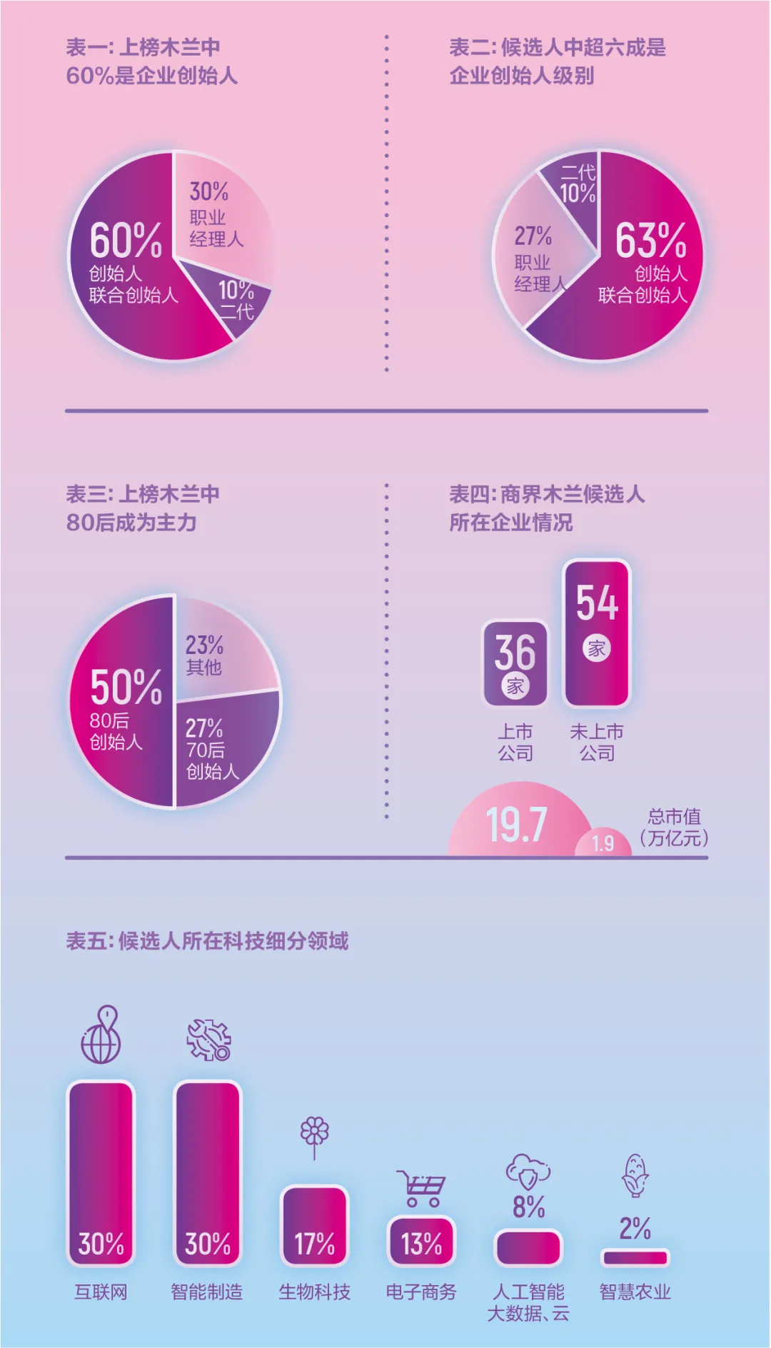 抖音号外包代运营公司哪家有名(滴滴柳青、新希望刘畅、字节跳动张楠……女企业家的科技画像里透露这些信息)  第2张