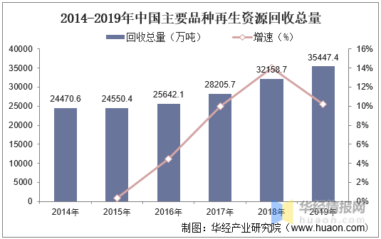 中国再生资源回收行业发展现状分析,进口量逐渐下降「图」