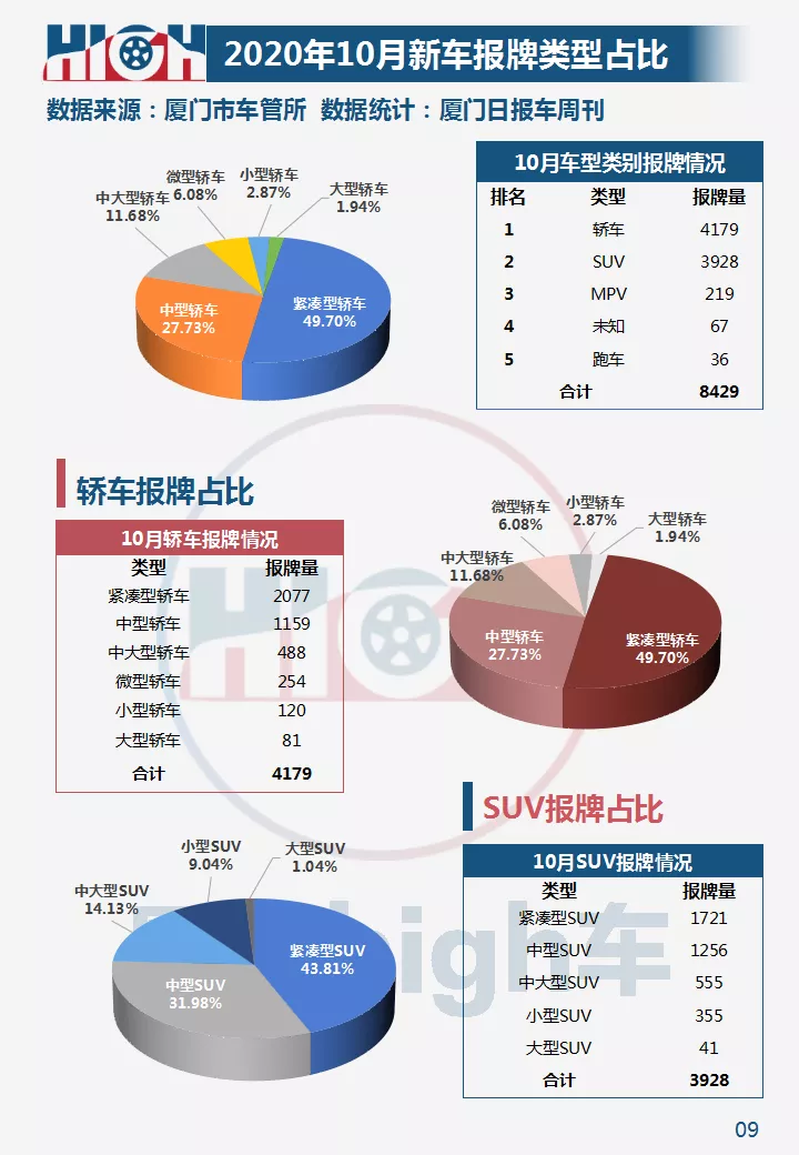 2021年10月厦门车市销量|环比增长42.17%,新能源占比创新高