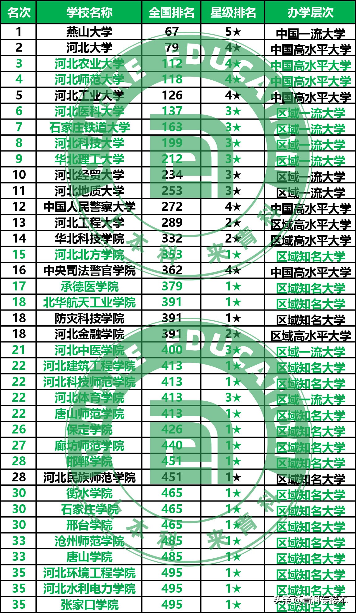 保定的大学有哪些学校最新