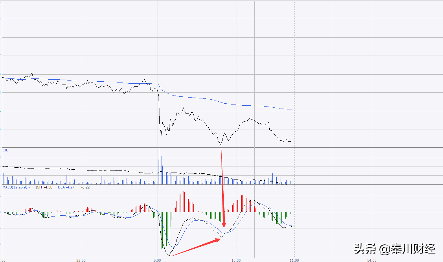 解析分时图看盘技巧 macd双佛手向上形态解析
