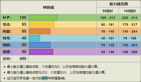 宝可梦袋兽属性技能详解袋兽种族值一览