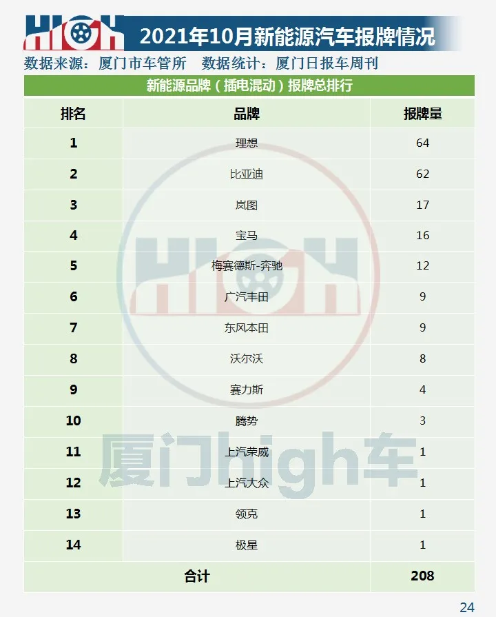 2021年10月厦门车市销量|环比增长42.17%,新能源占比创新高