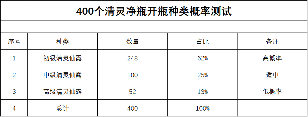 梦幻西游：经费在燃烧！1.2亿成本开瓶子测试，搏一搏单车变摩托