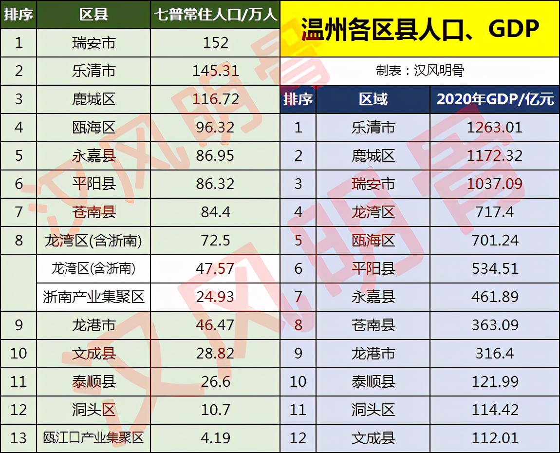 3个区县常住人口介于20—50万人,仅有洞头区常住人口低于20万人,人口