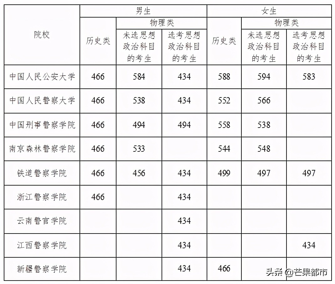 2021全国警校录取分数线汇总2021警校排名和录取分数线