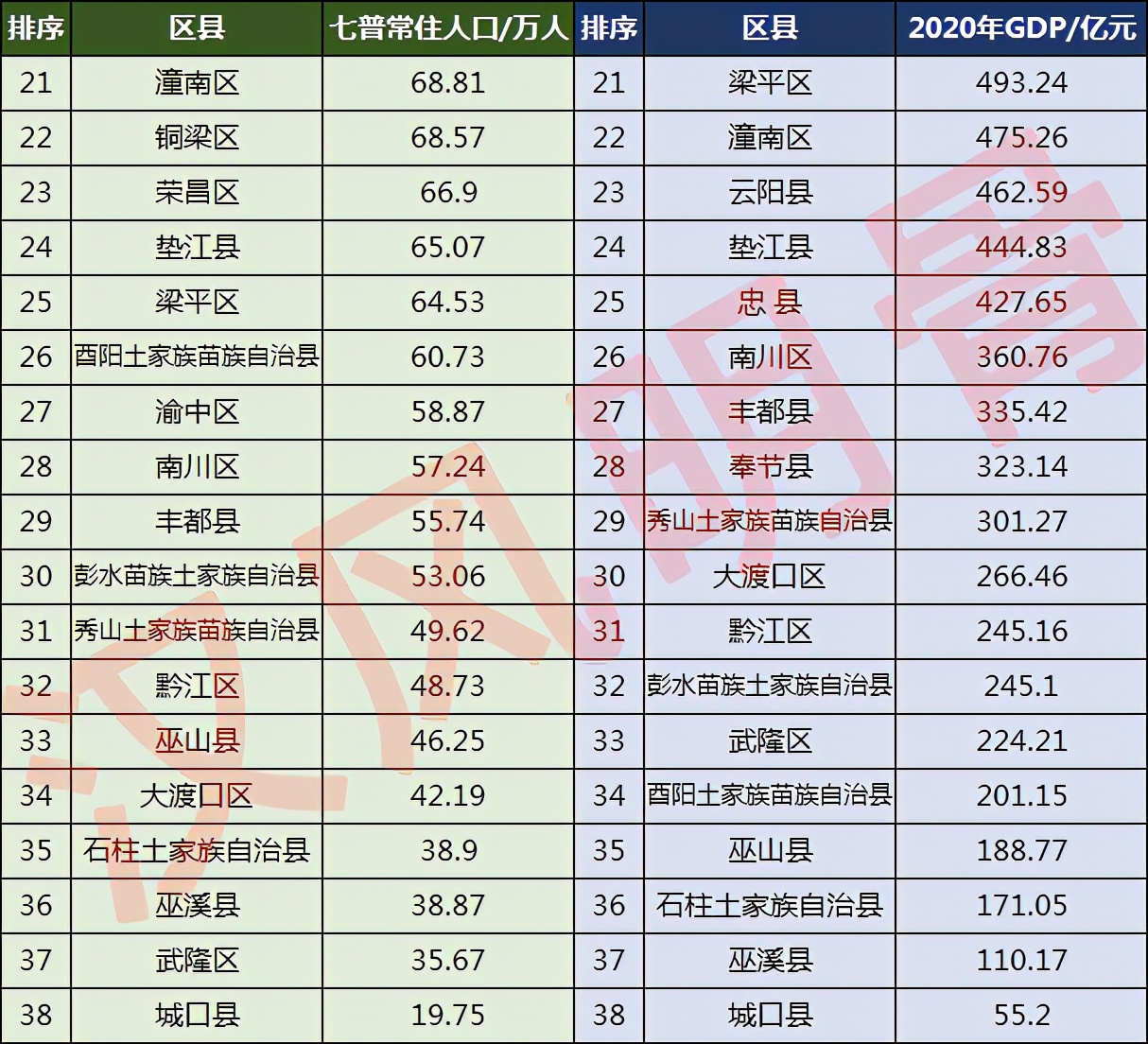 重庆各区县人口排名2022重庆各区县人口统计