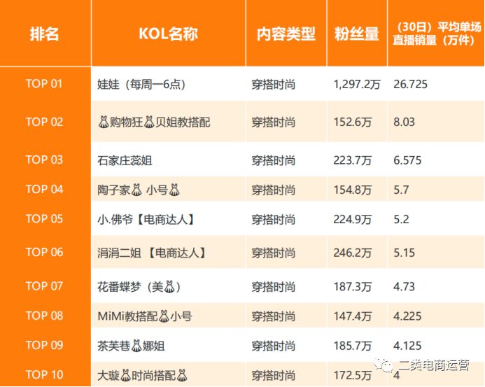 抖音代运营选择悦言文化传媒(二类电商丨抖音VS快手短视频电商带卖货数据解读)  第15张