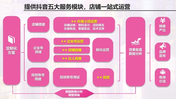 抖音商家代运营费用(抖音代运营大概多少钱一个月)  第2张