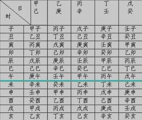 戊起,丁壬庚子居,自己的生辰八字,可以在万年历上查的年柱,月柱,日柱