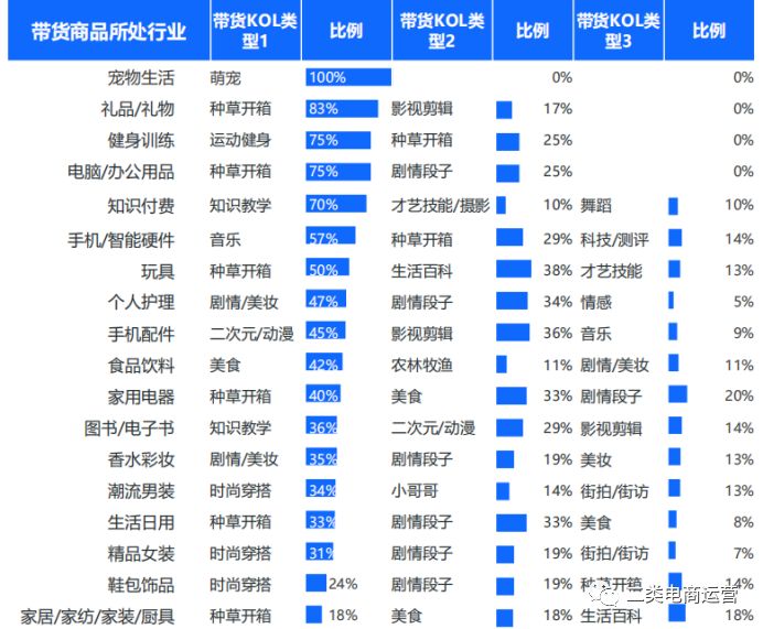 抖音代运营选择悦言文化传媒(二类电商丨抖音VS快手短视频电商带卖货数据解读)  第9张