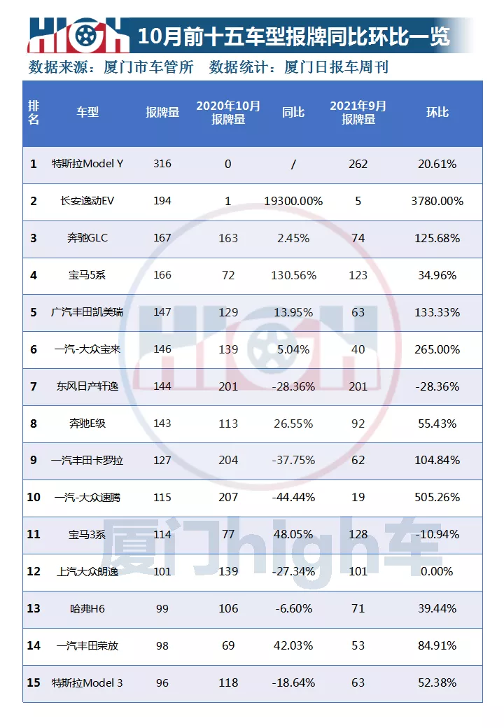 2021年10月厦门车市销量｜环比增长42.17%，新能源占比创新高