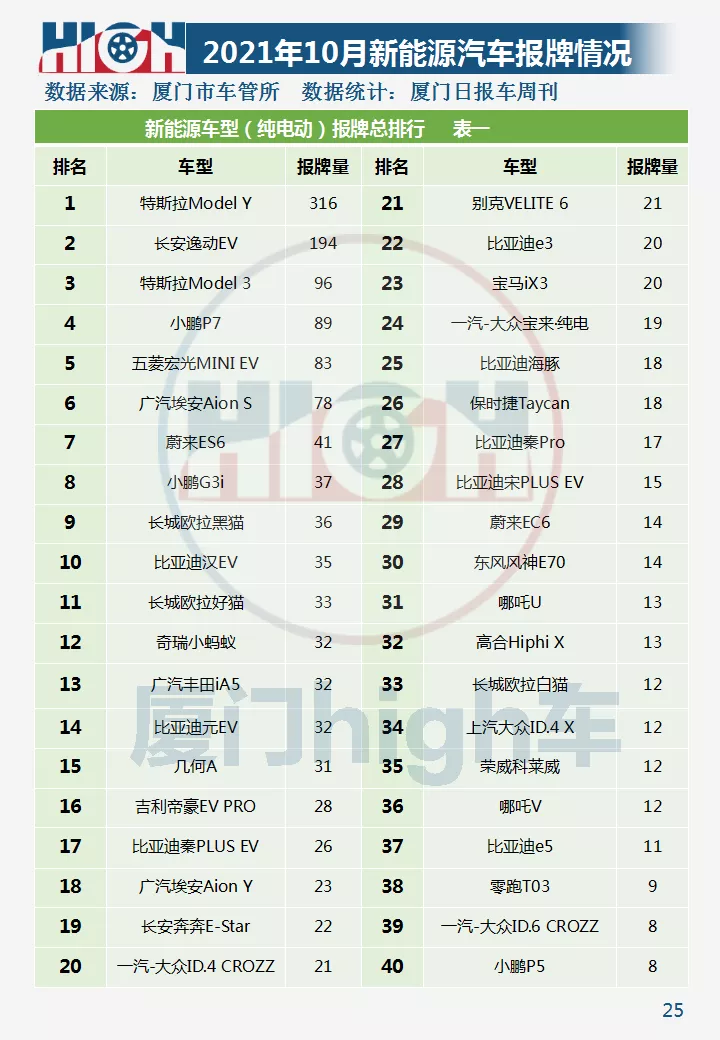 2021年10月厦门车市销量|环比增长42.17%,新能源占比创新高