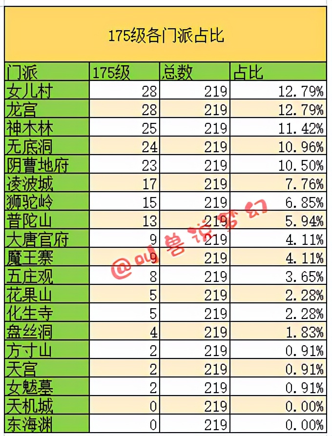 梦幻西游：门派大改即将到来，数据分析当前各门派玩家分布情况