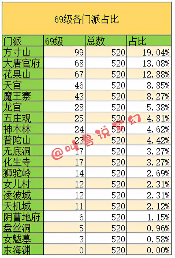 梦幻西游：门派大改即将到来，数据分析当前各门派玩家分布情况