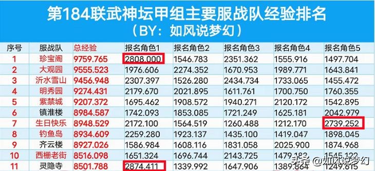 梦幻西游：紫禁城呼噜猪退还3000元指挥费，渔岛打废2只12技谛听