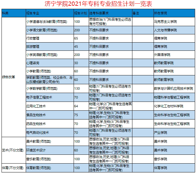 2021年,济宁学院开设18个专科专业计划招生1599人,对比2020年的21个