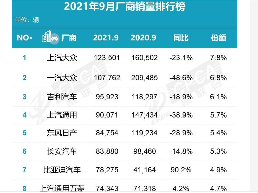 首先看看国内9月车企销量总排名.